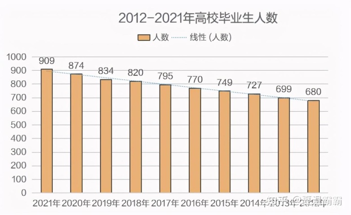 本科生就业前景分析