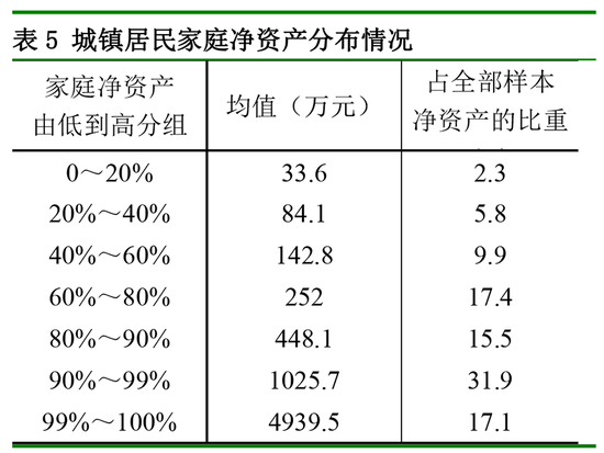 央行报告：中国城镇居民家庭户均总资产317.9万元