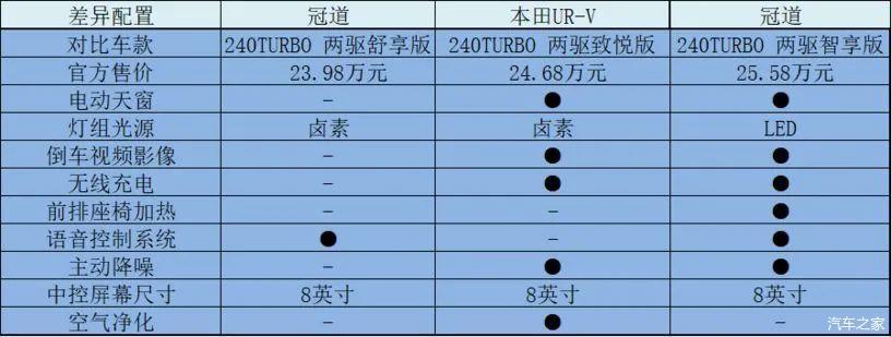 本田(进口)-本田s660_本田UR-V_本田雅阁9代半与本田crv