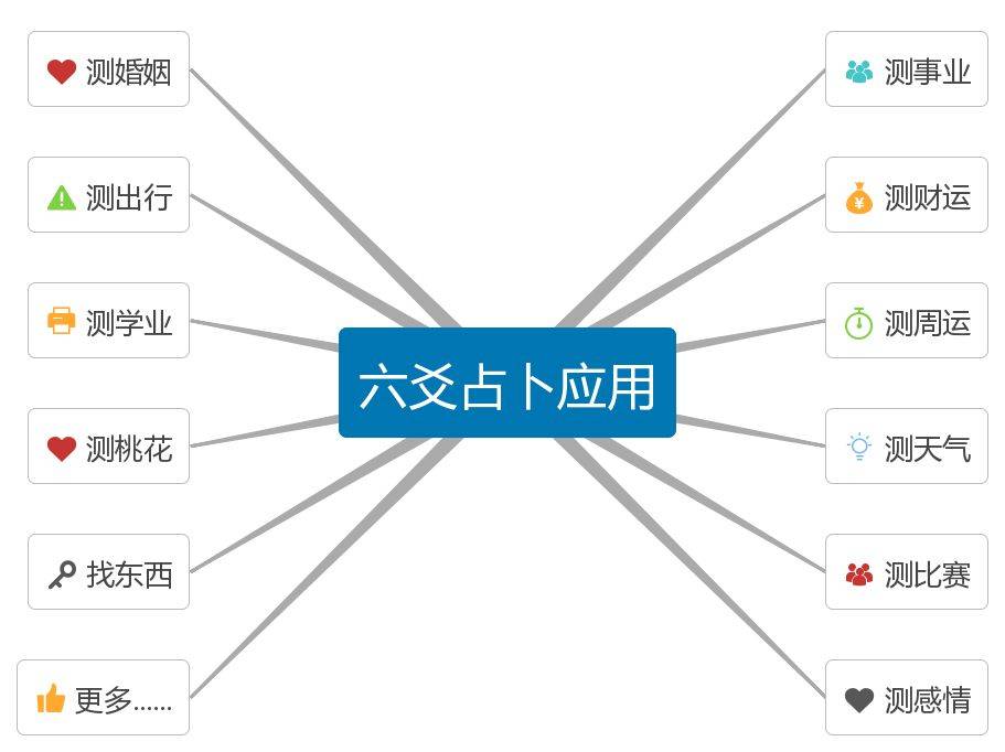 天机六爻排盘解读方法，六爻预测断卦入门