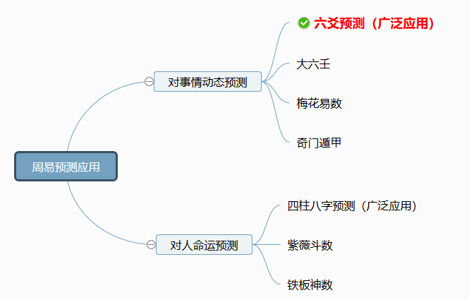 天机六爻排盘解读方法，六爻预测断卦入门