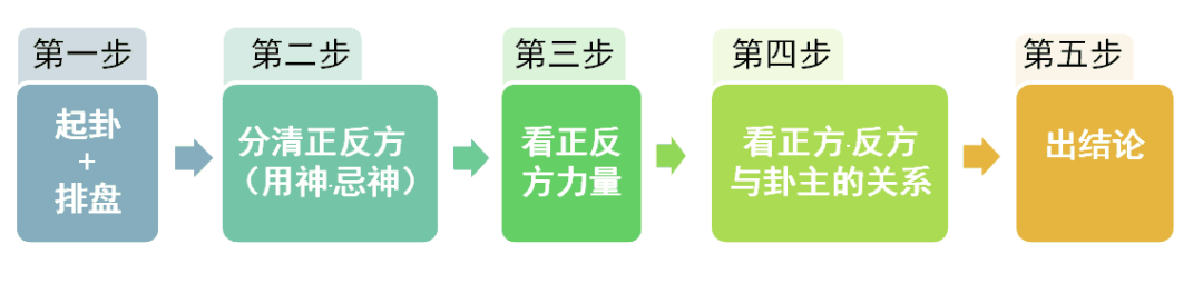 天机六爻排盘解读方法，六爻预测断卦入门