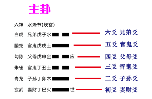 天机六爻排盘解读方法，六爻预测断卦入门