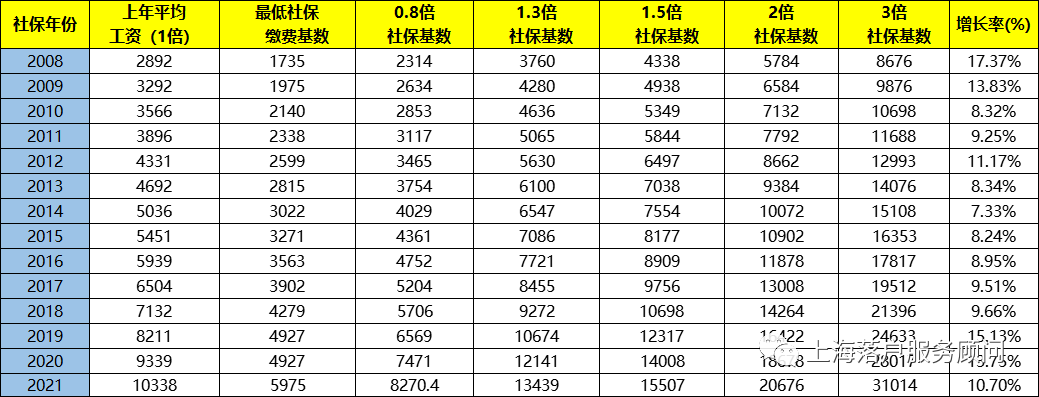 2022年落户上海要这样缴纳社保基数！上海落户社保新规定！