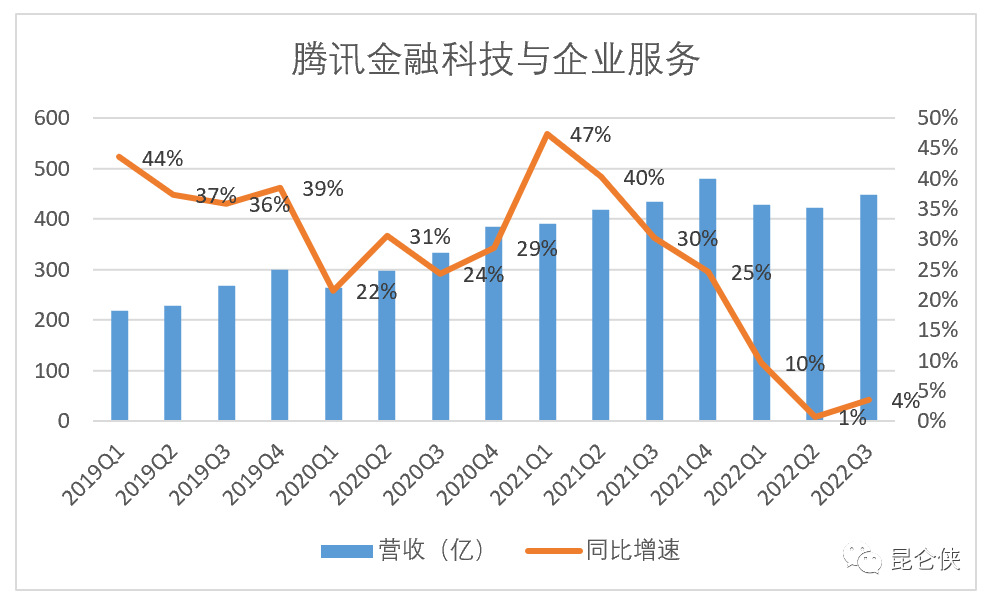 腾讯2023年展望：温和复苏之年