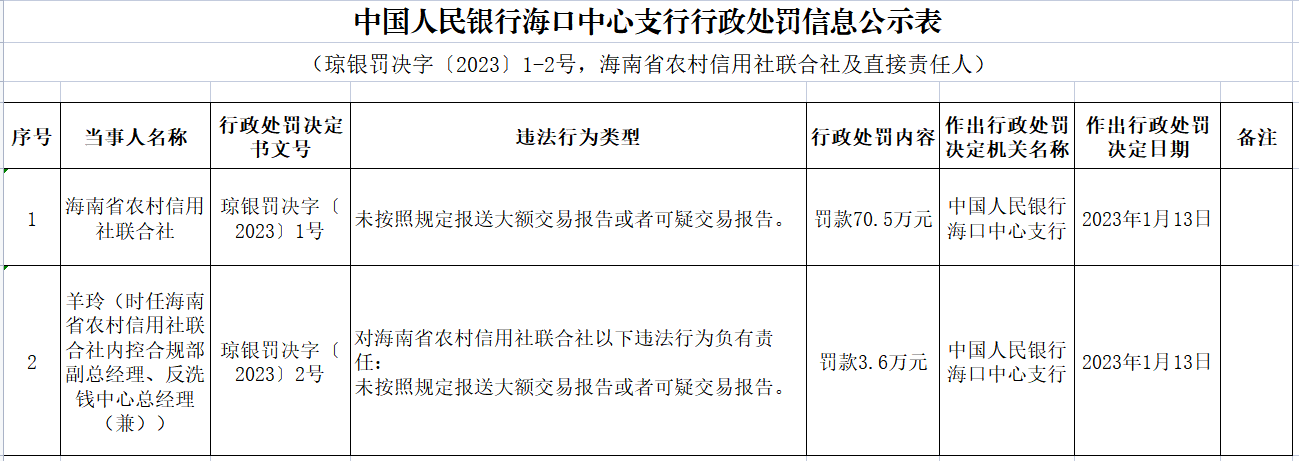 未按照规定报送大额交易或可疑交易报告 海南农信社被罚70.5万