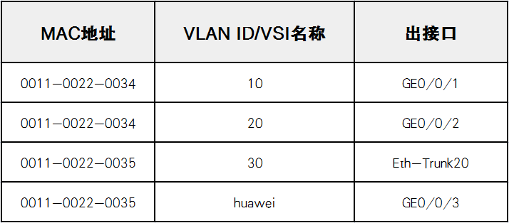 誉天学员笔记：数通HCIE专题之MAC&ARP精华笔记