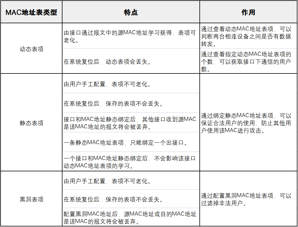 誉天学员笔记：数通HCIE专题之MAC&ARP精华笔记