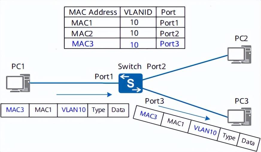 誉天学员笔记：数通HCIE专题之MAC&ARP精华笔记