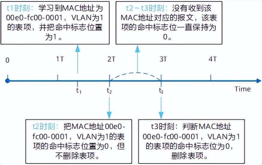 誉天学员笔记：数通HCIE专题之MAC&ARP精华笔记