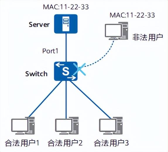 誉天学员笔记：数通HCIE专题之MAC&ARP精华笔记