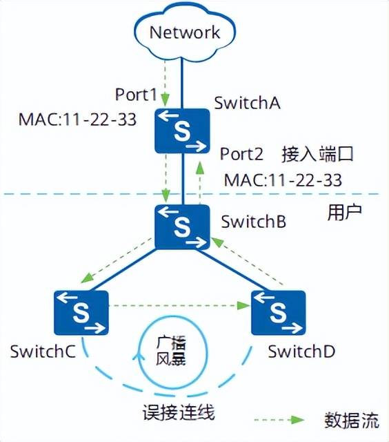 誉天学员笔记：数通HCIE专题之MAC&ARP精华笔记