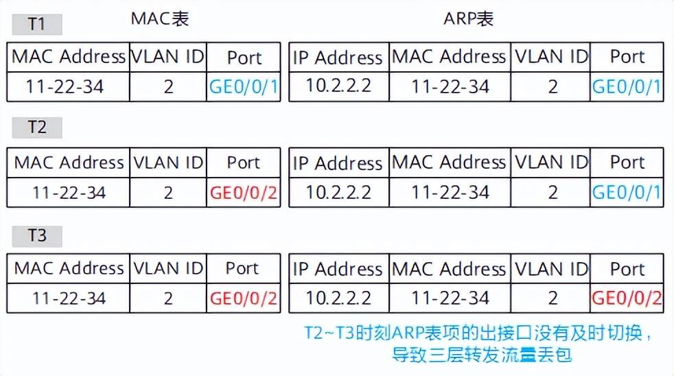 誉天学员笔记：数通HCIE专题之MAC&ARP精华笔记