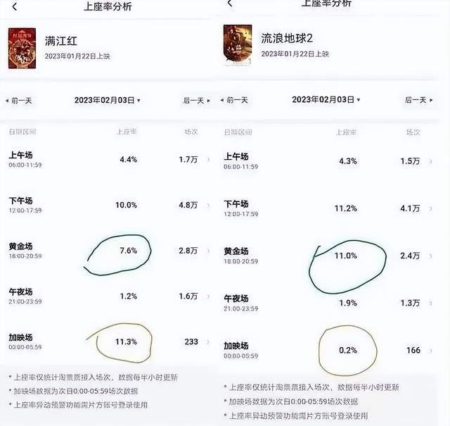 网友直播亲证《满江红》搞幽灵场，全程无人，却显示满座计入票房