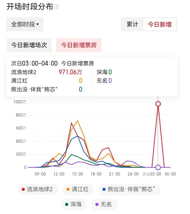 网友直播亲证《满江红》搞幽灵场，全程无人，却显示满座计入票房