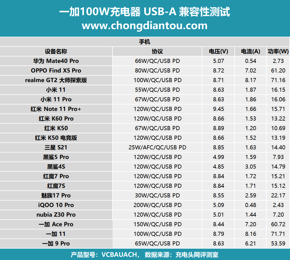 100W超级闪充，1C1A双设备充电，一加 100W 双口超级闪充充电器评测