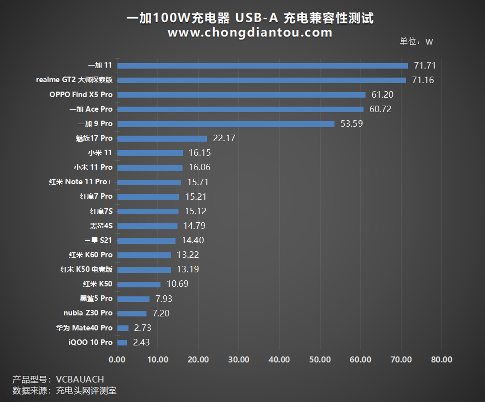100W超级闪充，1C1A双设备充电，一加 100W 双口超级闪充充电器评测