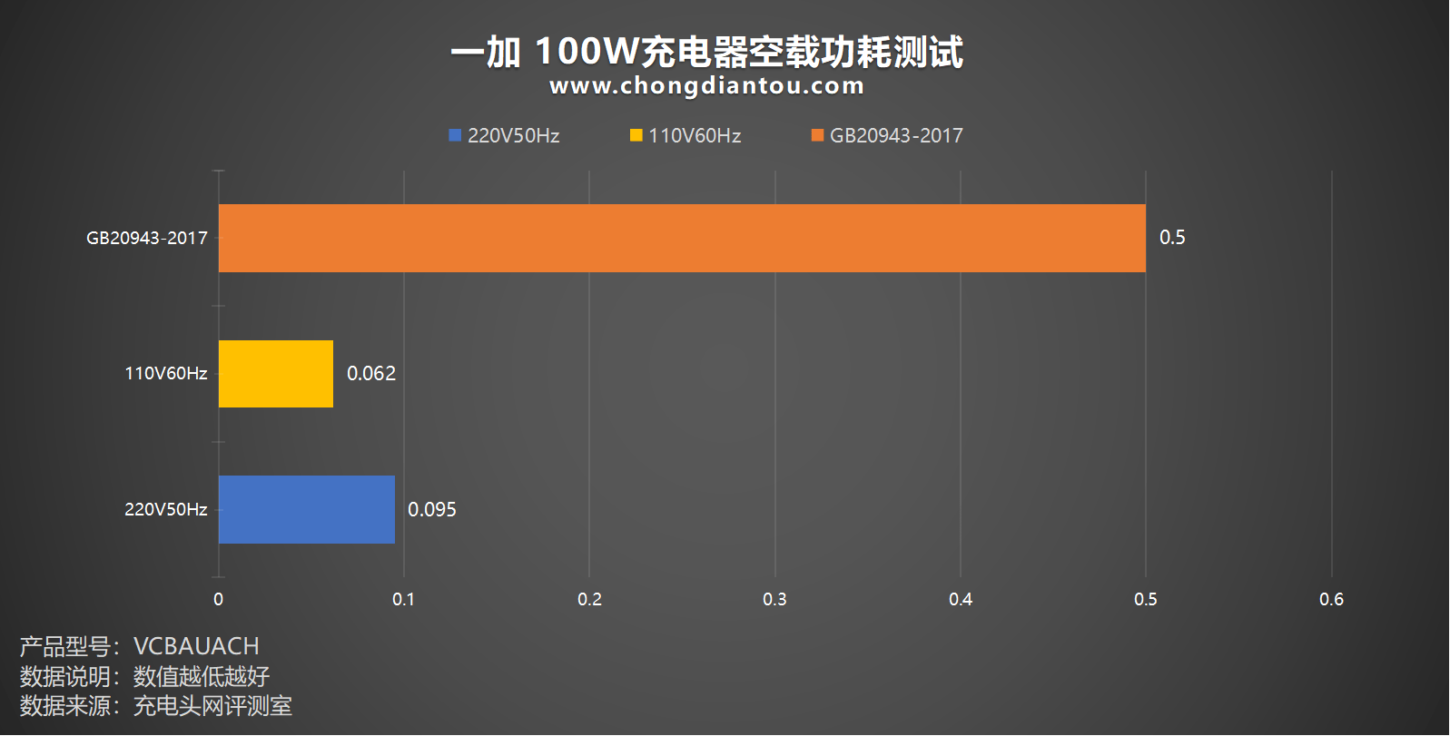 100W超级闪充，1C1A双设备充电，一加 100W 双口超级闪充充电器评测