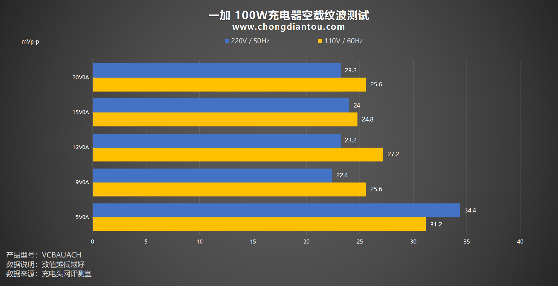 100W超级闪充，1C1A双设备充电，一加 100W 双口超级闪充充电器评测