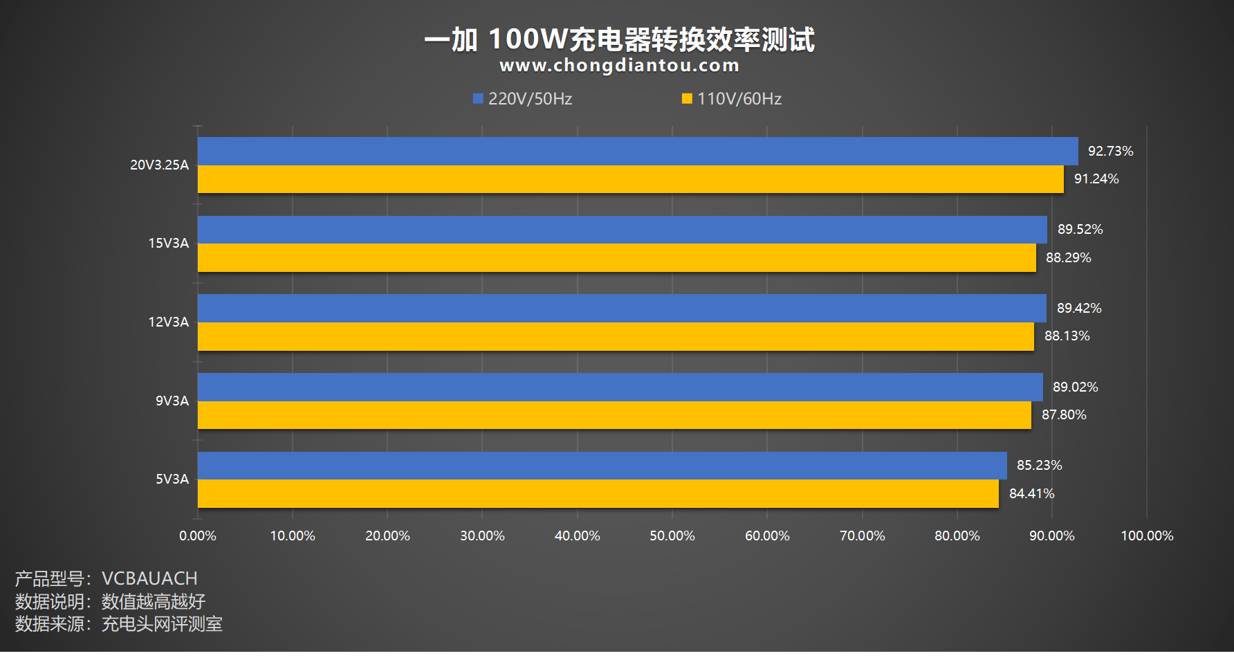 100W超级闪充，1C1A双设备充电，一加 100W 双口超级闪充充电器评测