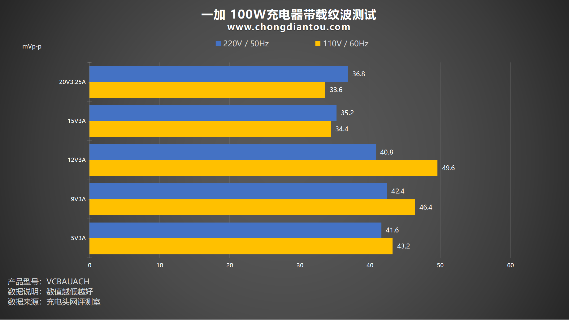 100W超级闪充，1C1A双设备充电，一加 100W 双口超级闪充充电器评测