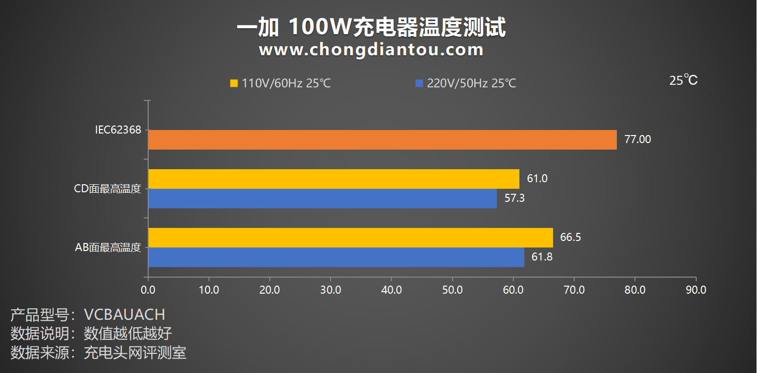 100W超级闪充，1C1A双设备充电，一加 100W 双口超级闪充充电器评测