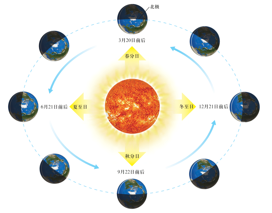 【地理课程】小寒不寒，各种动图详解太阳视运动