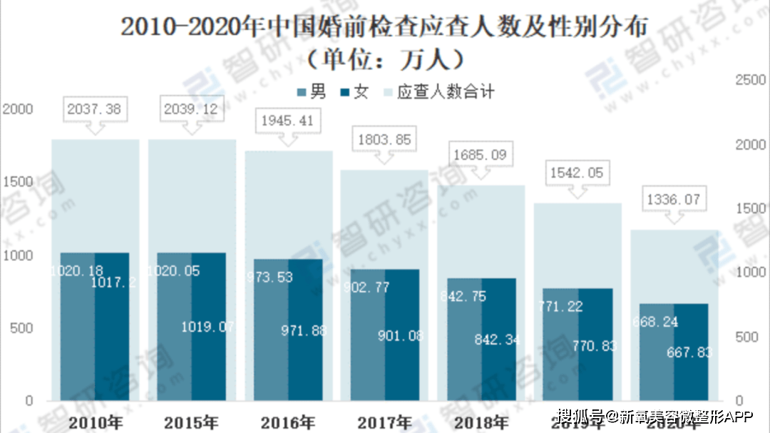 婚检的必要性：或许婚姻破碎的种子就曾隐藏在婚检单里！