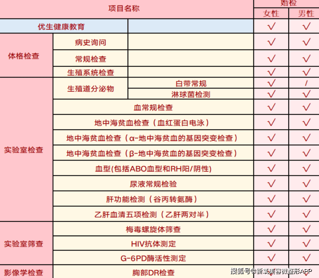 婚检的必要性：或许婚姻破碎的种子就曾隐藏在婚检单里！