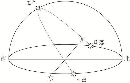 高考重难点：太阳下的日影专题，大坝只有6个有利功能，却有几十个负面影响，究竟是拆坝还是建坝？大坝何去何从？