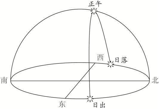 高考重难点：太阳下的日影专题，大坝只有6个有利功能，却有几十个负面影响，究竟是拆坝还是建坝？大坝何去何从？