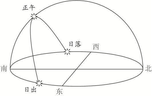 高考重难点：太阳下的日影专题，大坝只有6个有利功能，却有几十个负面影响，究竟是拆坝还是建坝？大坝何去何从？