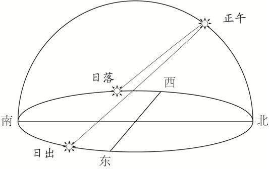 高考重难点：太阳下的日影专题，大坝只有6个有利功能，却有几十个负面影响，究竟是拆坝还是建坝？大坝何去何从？