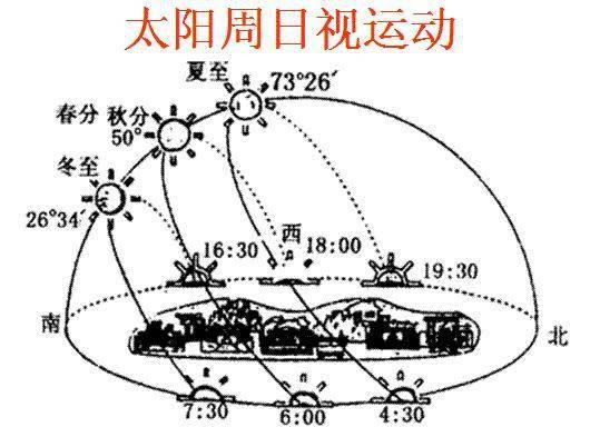 高考重难点：太阳下的日影专题，大坝只有6个有利功能，却有几十个负面影响，究竟是拆坝还是建坝？大坝何去何从？