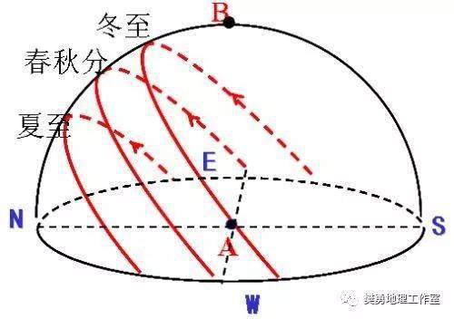 高考重难点：太阳下的日影专题，大坝只有6个有利功能，却有几十个负面影响，究竟是拆坝还是建坝？大坝何去何从？