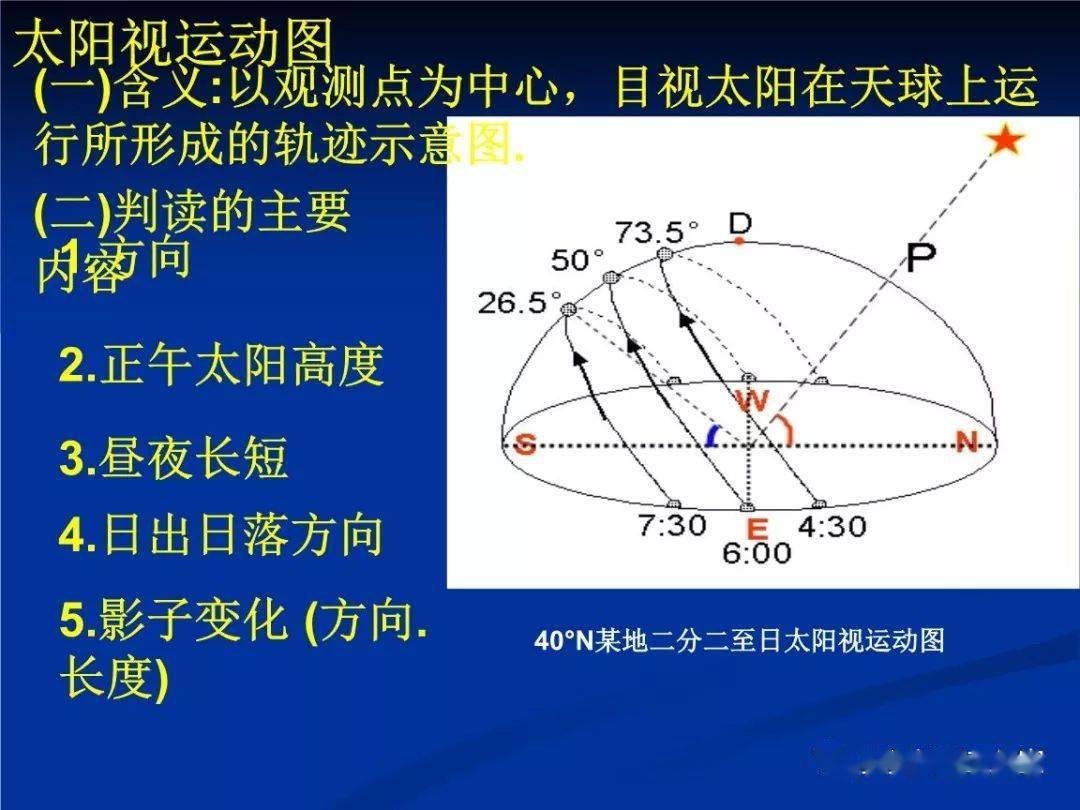 高考重难点：太阳下的日影专题，大坝只有6个有利功能，却有几十个负面影响，究竟是拆坝还是建坝？大坝何去何从？