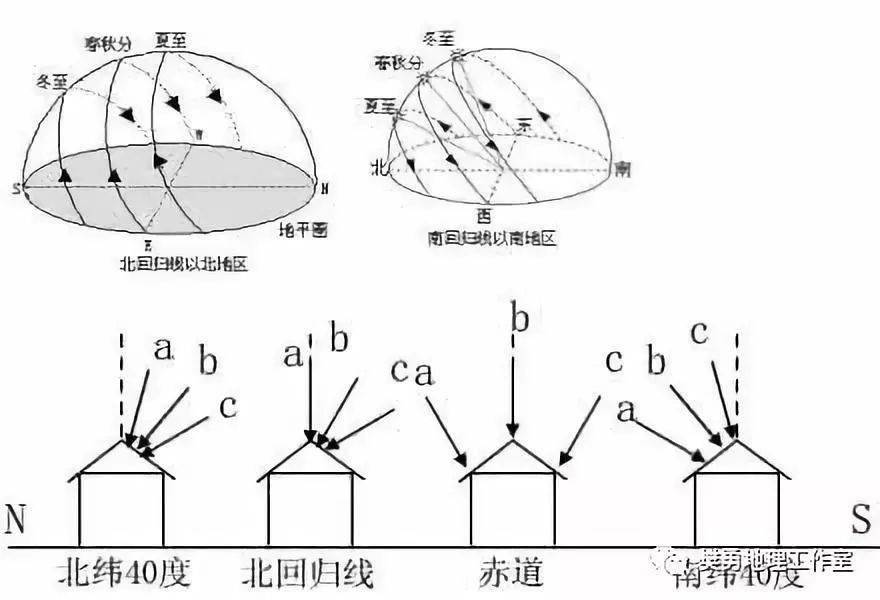 高考重难点：太阳下的日影专题，大坝只有6个有利功能，却有几十个负面影响，究竟是拆坝还是建坝？大坝何去何从？