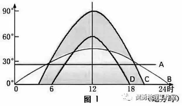 高考重难点：太阳下的日影专题，大坝只有6个有利功能，却有几十个负面影响，究竟是拆坝还是建坝？大坝何去何从？