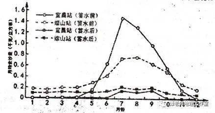 高考重难点：太阳下的日影专题，大坝只有6个有利功能，却有几十个负面影响，究竟是拆坝还是建坝？大坝何去何从？