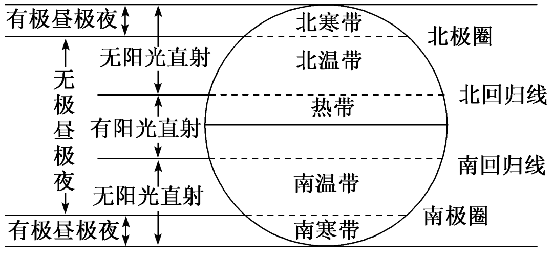 “比较型”选择题答题技巧！建议收藏！借助传统文化考查地球运动