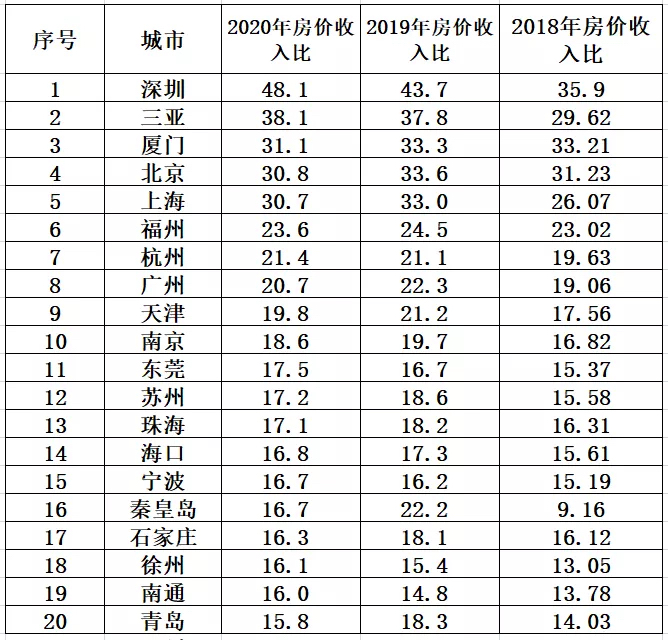 “房价收入比”被误读 收入最高最低可相差31倍