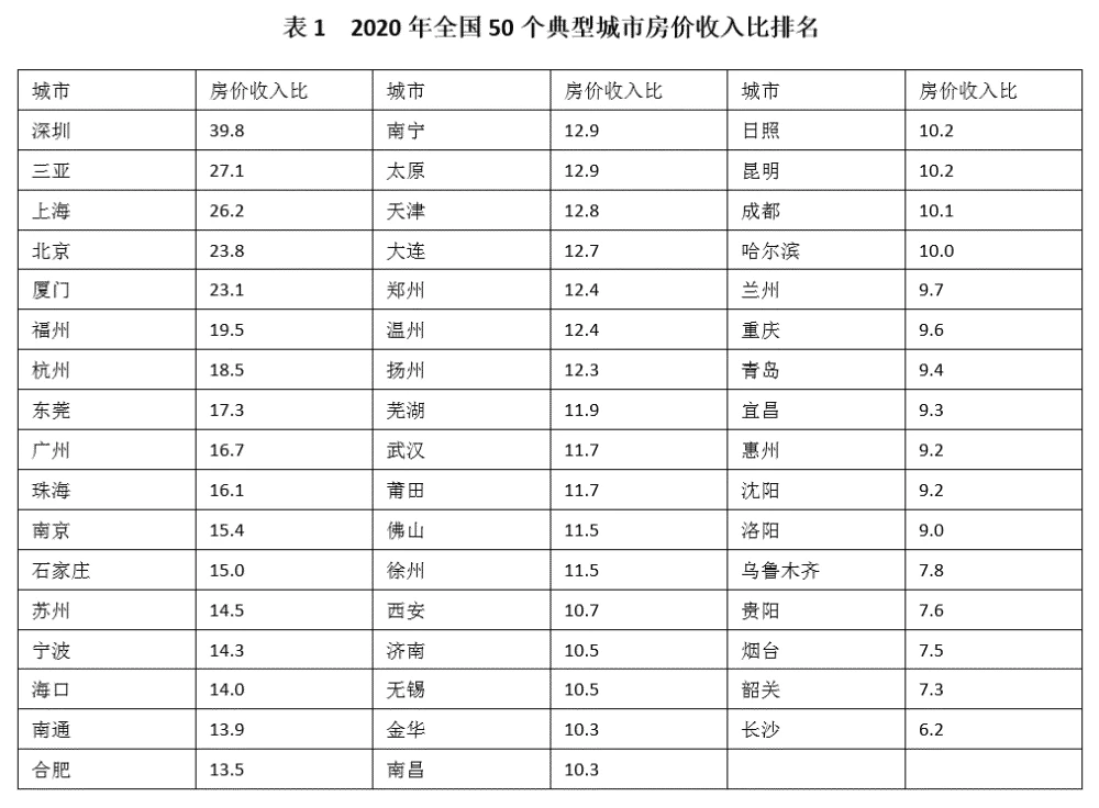 “房价收入比”被误读 收入最高最低可相差31倍