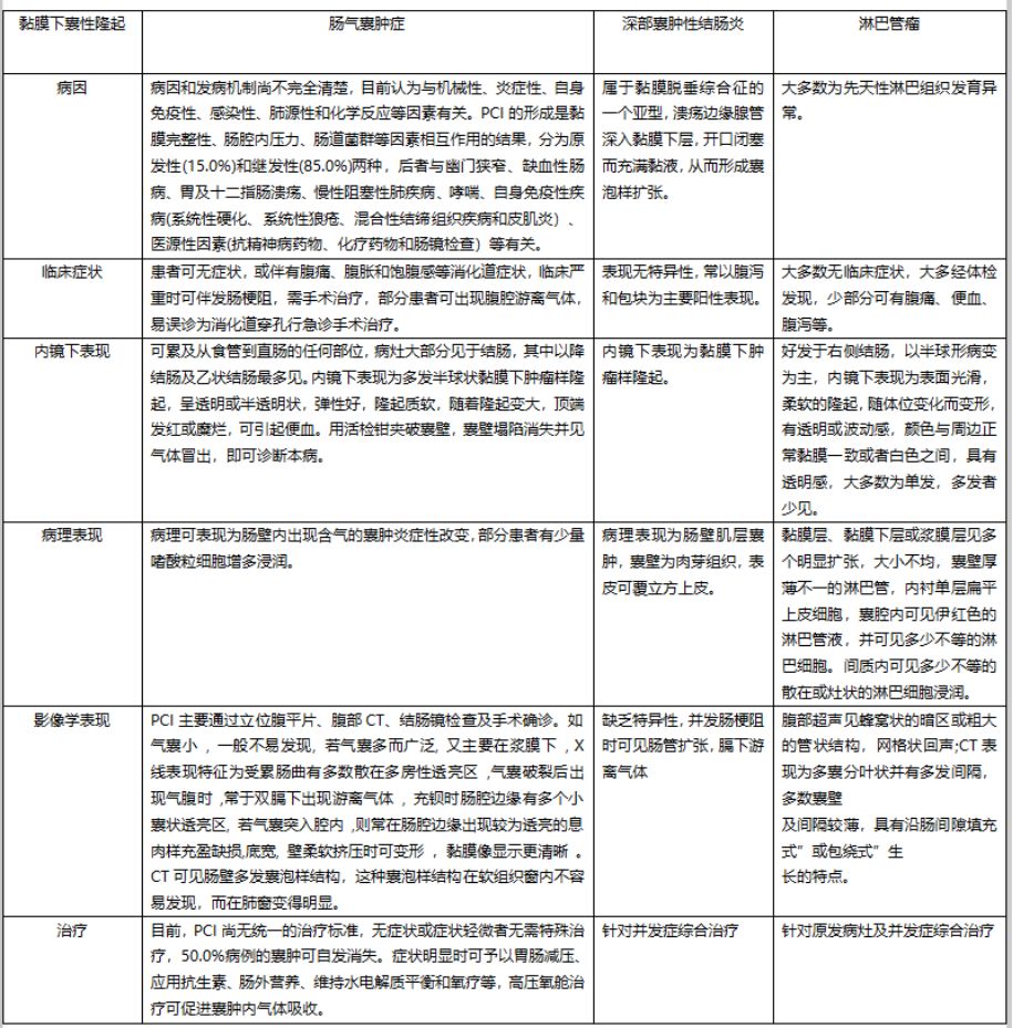 便便增多，肠壁内隆起，要小心这个病！