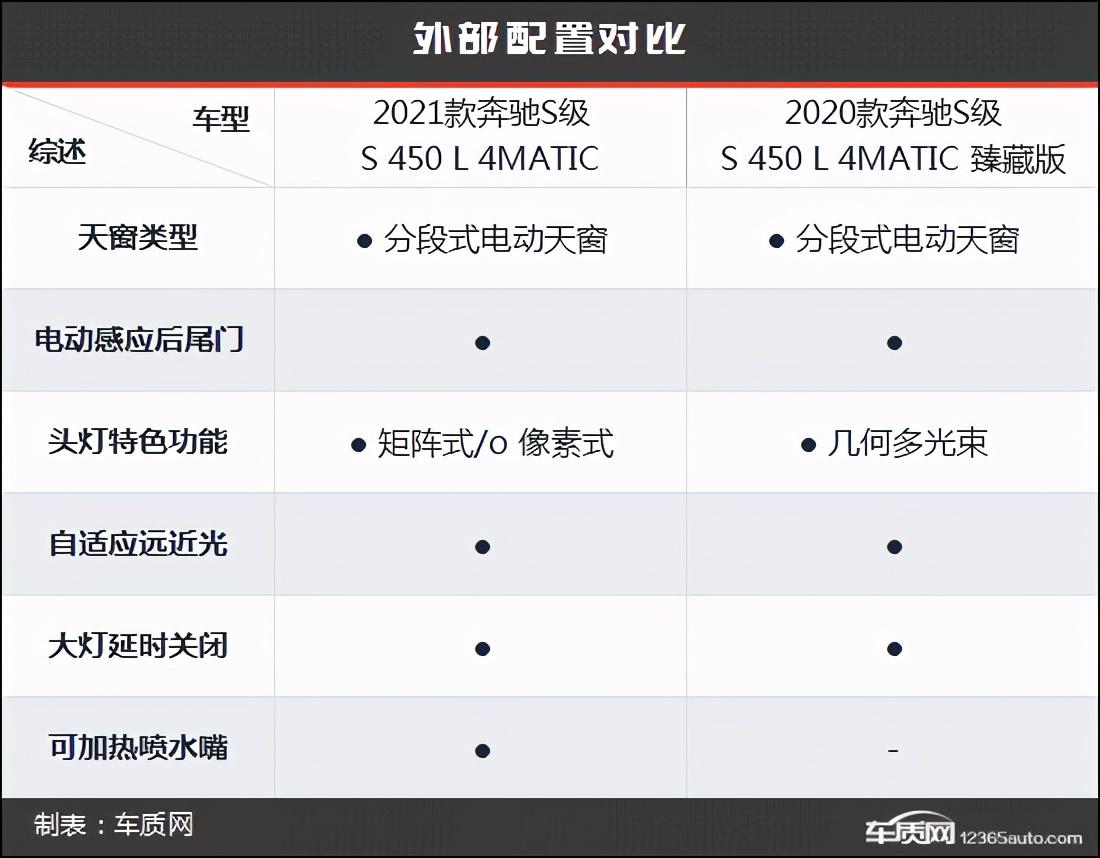 奔驰s级所有车型_奔驰s级和迈巴赫s级区别_奔驰s级与迈巴赫s级