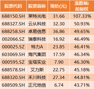 低价股有哪些好的股票