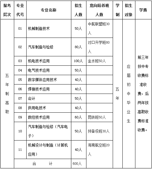 云南机电职业技术学院有哪些专业？