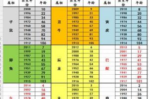 2023年十二生肖年龄对照表,生肖查询
