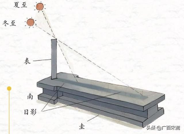 天文考古学基础篇：用黄经和二十八宿等坐标标记二十四节气（一）