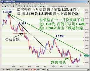 趋势判断及123法则