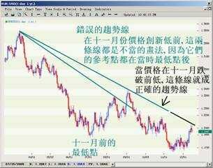 趋势判断及123法则